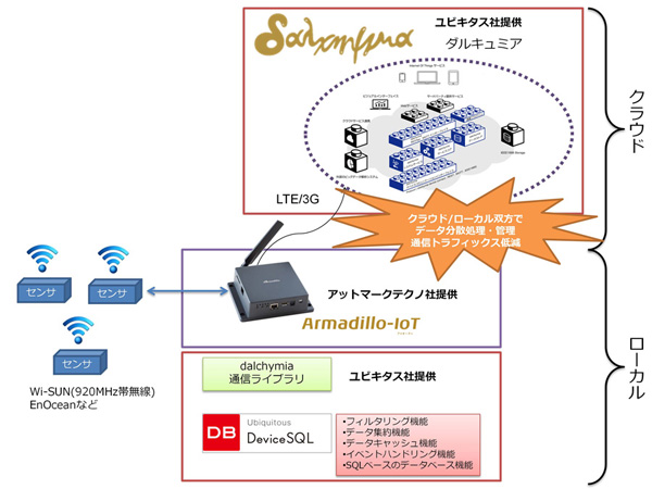 20150422_IoT_Gateway2.jpg