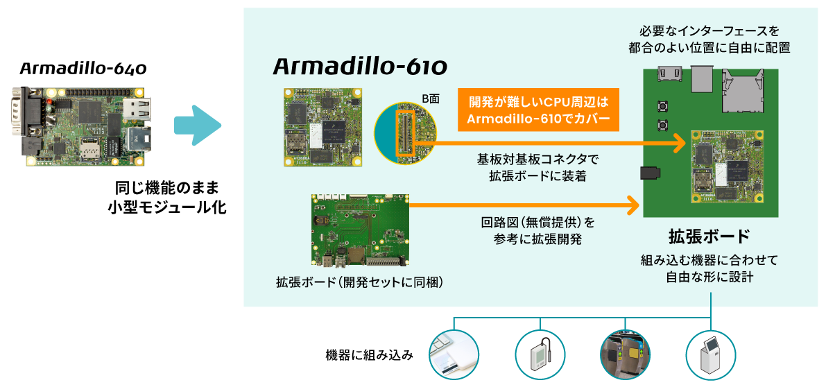 Armadillo-610とArmadillo-640の比較説明