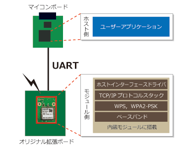 UART接続の図