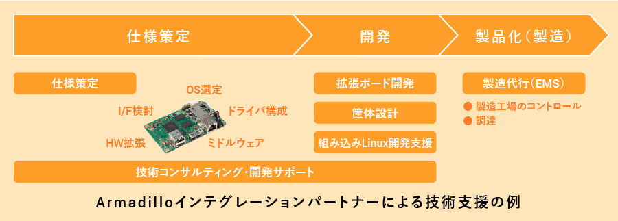技術支援の例