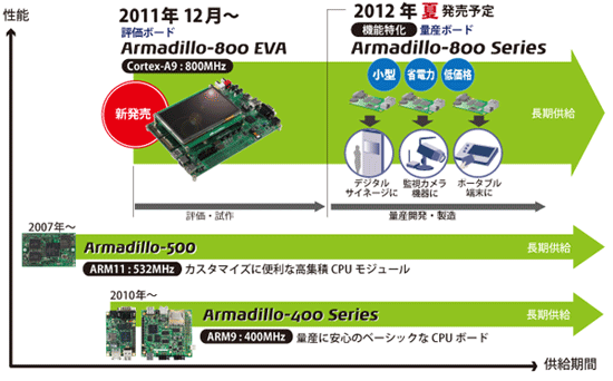 Armadillo-800シリーズを2012年発売予定