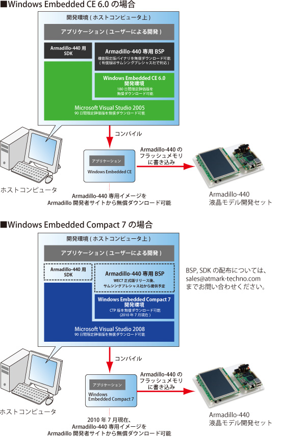 最新os Windows Embedded Compact 7 がarmadillo 440で動作 評価ソフトウェアを無償提供 アットマークテクノ