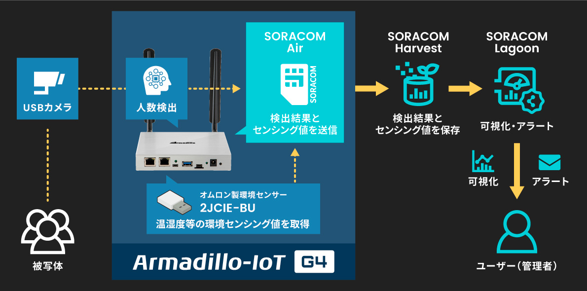 202204_armadillo-iot-g4_soracom-02